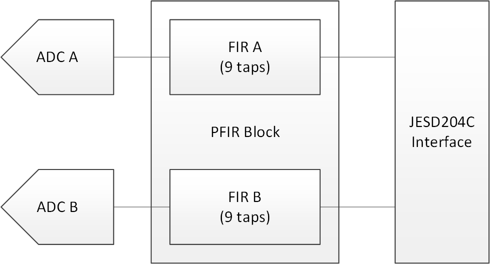 ADC12DJ5200RF Dual Channel Equalization PFIR Block Diagram