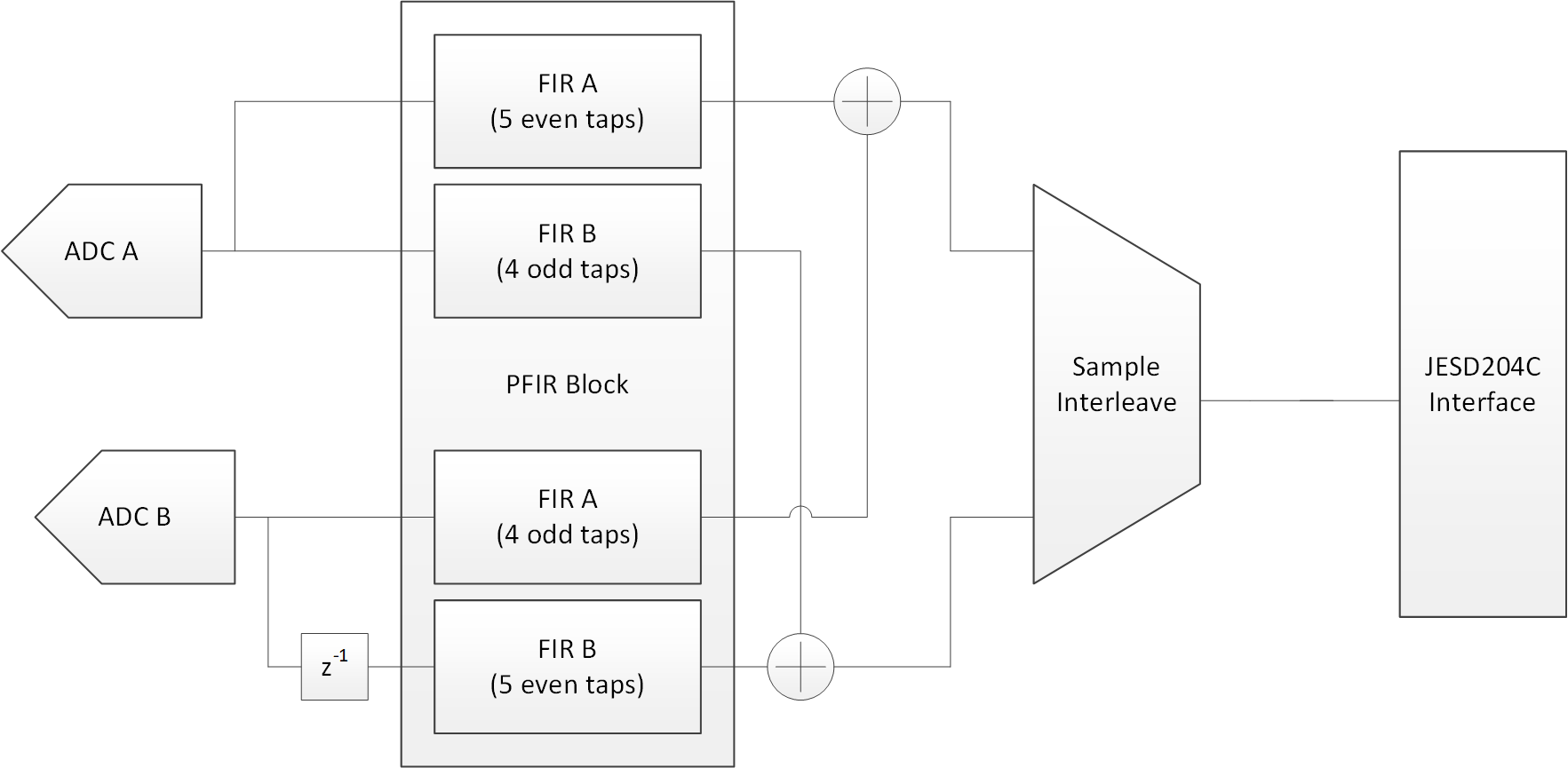 ADC12DJ5200RF Alternate I/Q Correction-Type Filter Block Diagram