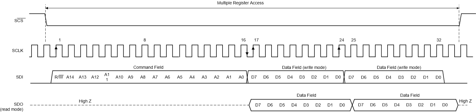 ADC12DJ5200RF Serial Interface Protocol: Streaming Read/Write