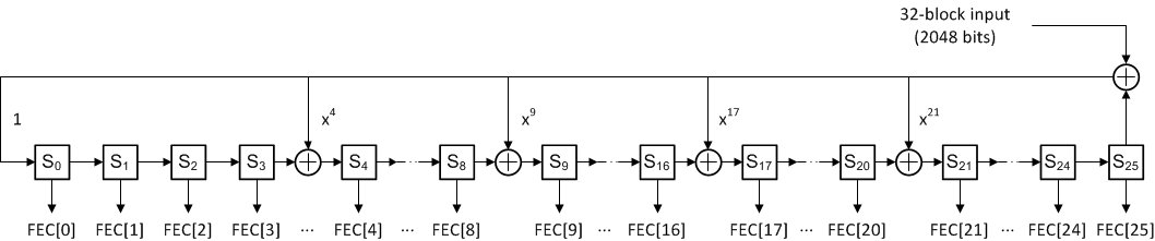 ADC12DJ5200RF FEC Parity Bit Generator