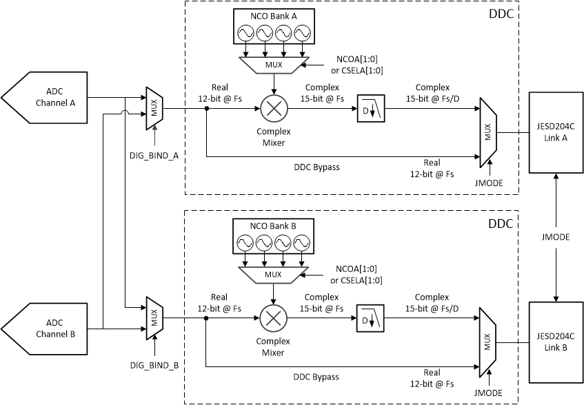 ADC12DJ5200RF Digital Down Conversion Block in Dual Channel Mode