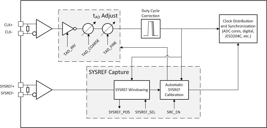 ADC12DJ5200RF Clocking Subsystem