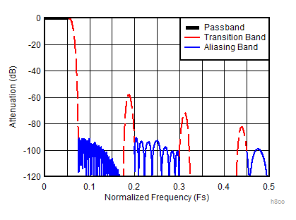 ADC12DJ5200RF Decimate-by-8 Composite Response