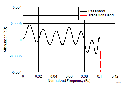 ADC12DJ5200RF Decimate-by-4 Composite Zoomed Pass-Band Response