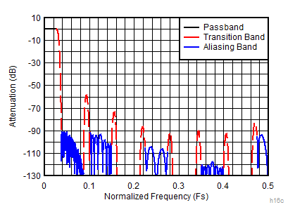 ADC12DJ5200RF Decimate-by-16 Composite Response