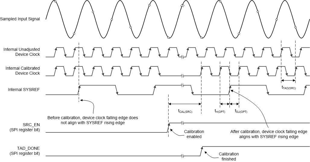 ADC12DJ5200RF SYSREF Calibration Timing Diagram