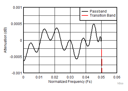 ADC12DJ4000RF Decimate-by-8 Composite Zoomed Pass-Band Response