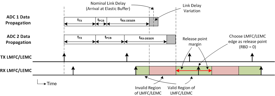 ADC12DJ4000RF LMFC/LEMC Valid Region Definition for Elastic Buffer Release Point Selection