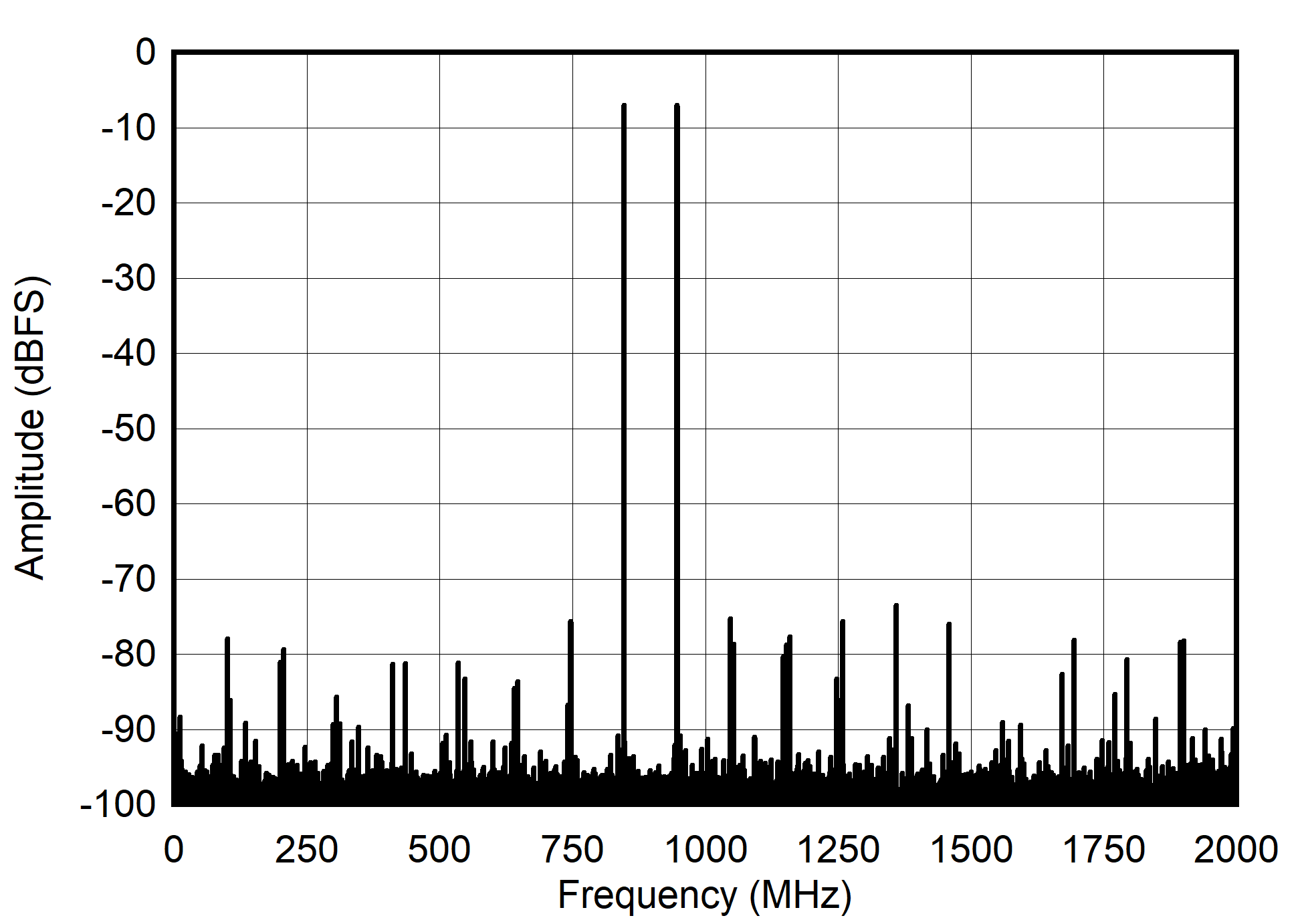 ADC12DJ4000RF Dual
                        Channel Mode: Two Tone FFT at 897 MHz