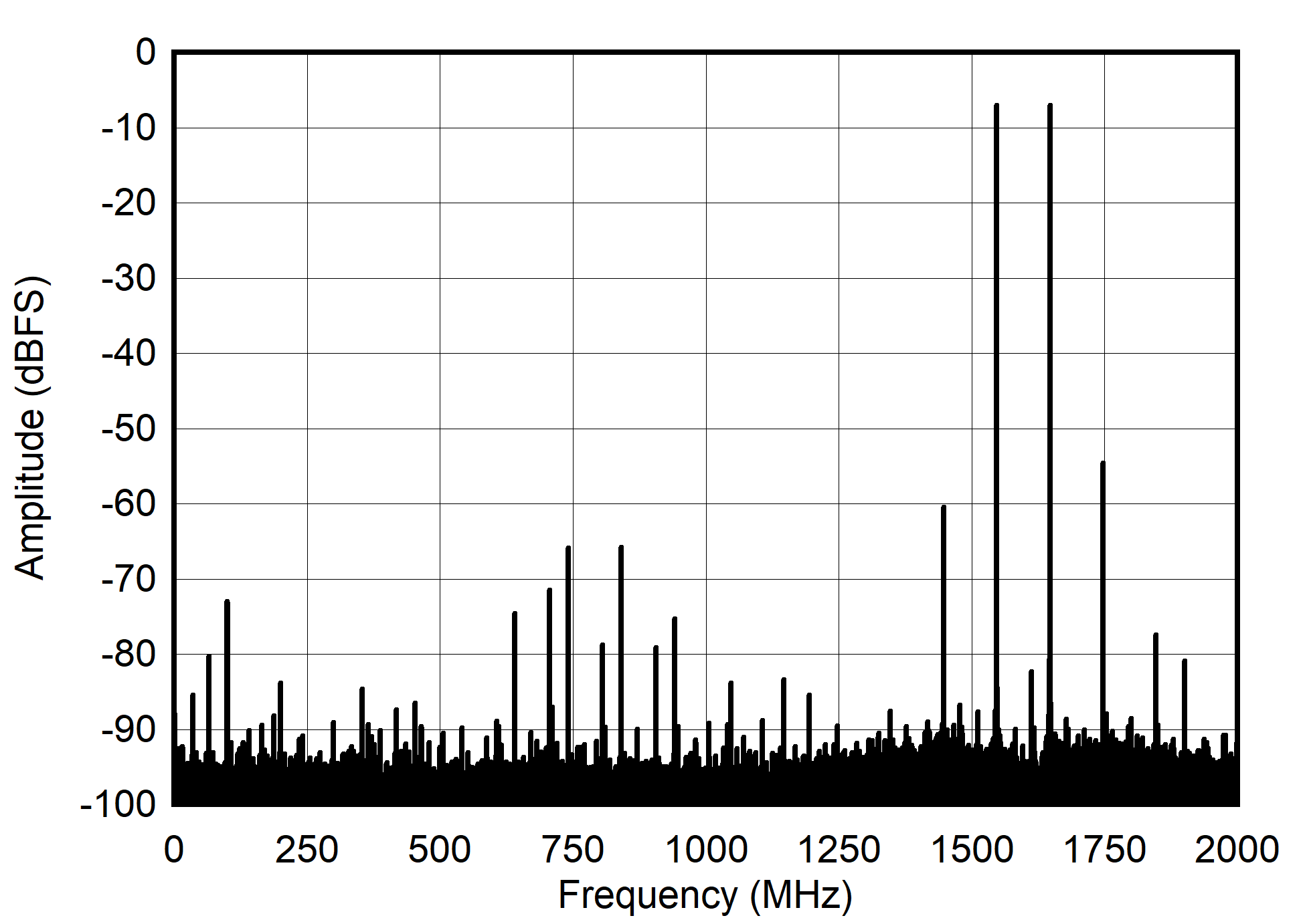 ADC12DJ4000RF Dual
                        Channel Mode: Two Tone FFT at 4197 MHz