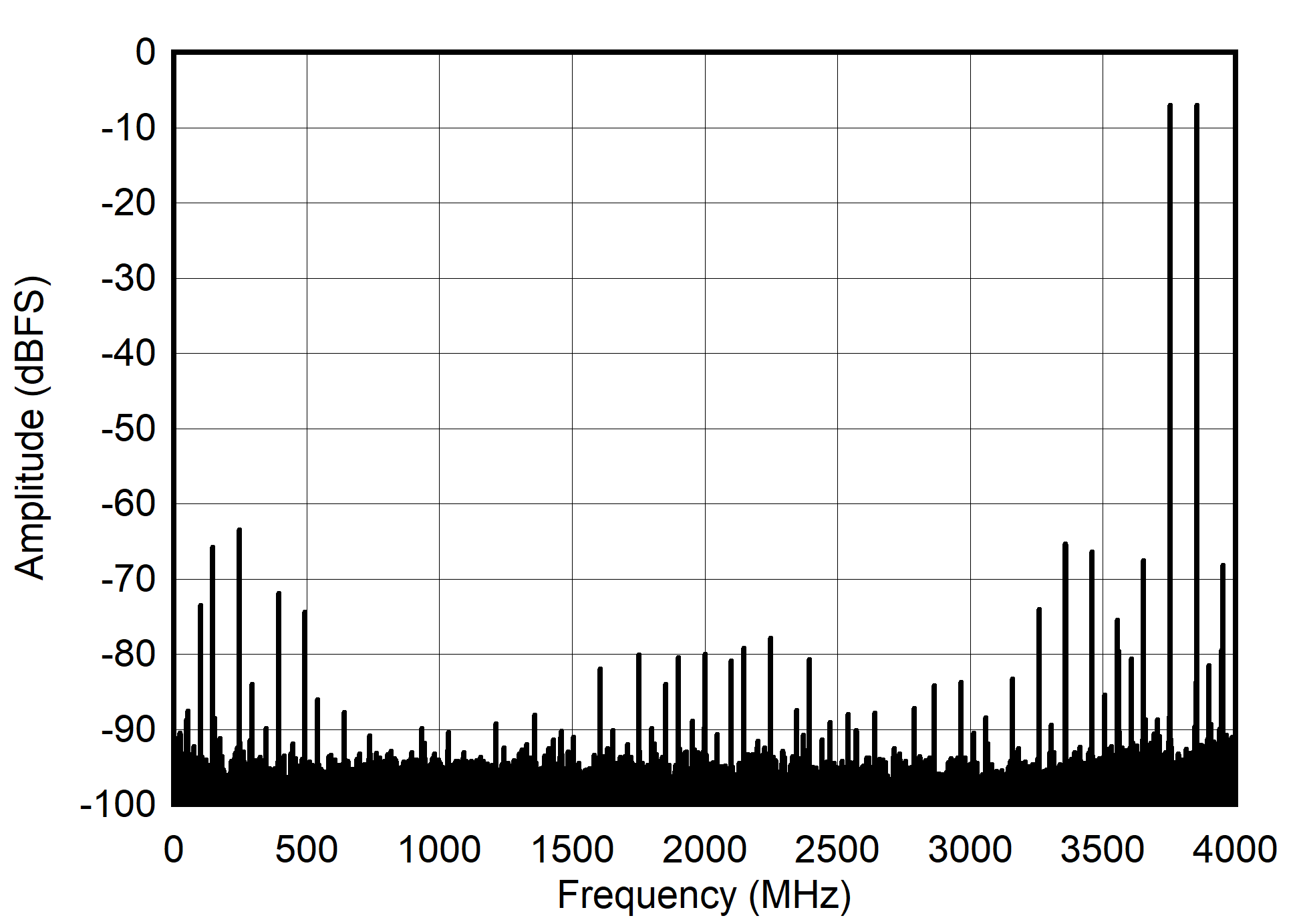 ADC12DJ4000RF DES
                        Mode: Two Tone FFT at 4197 MHz