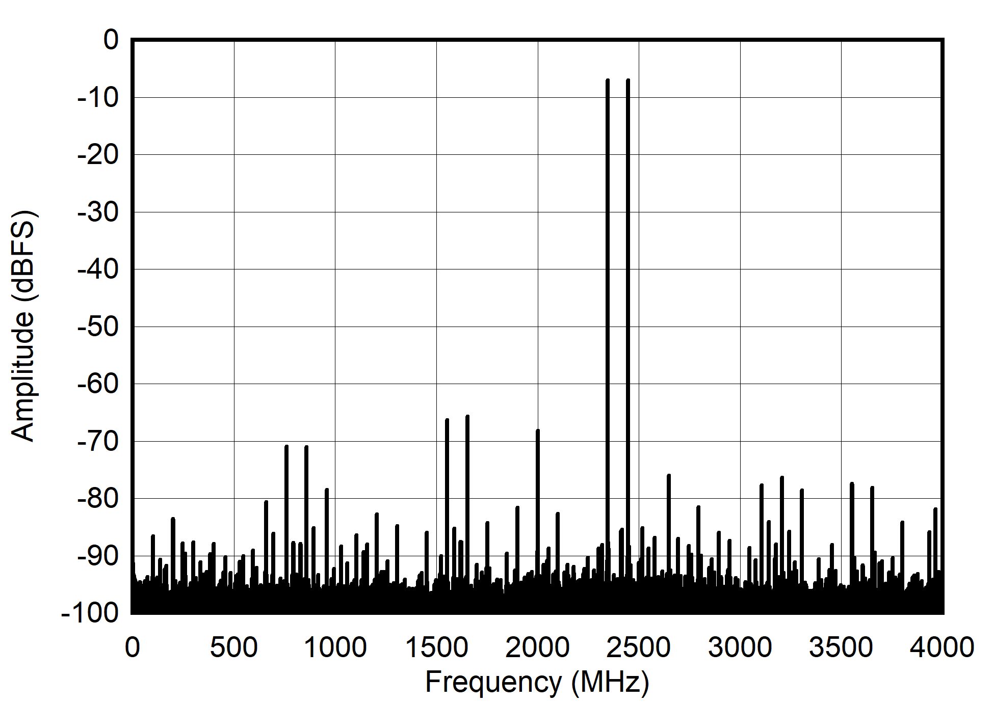 ADC12DJ4000RF DES
                        Mode: Two Tone FFT at 2397 MHz