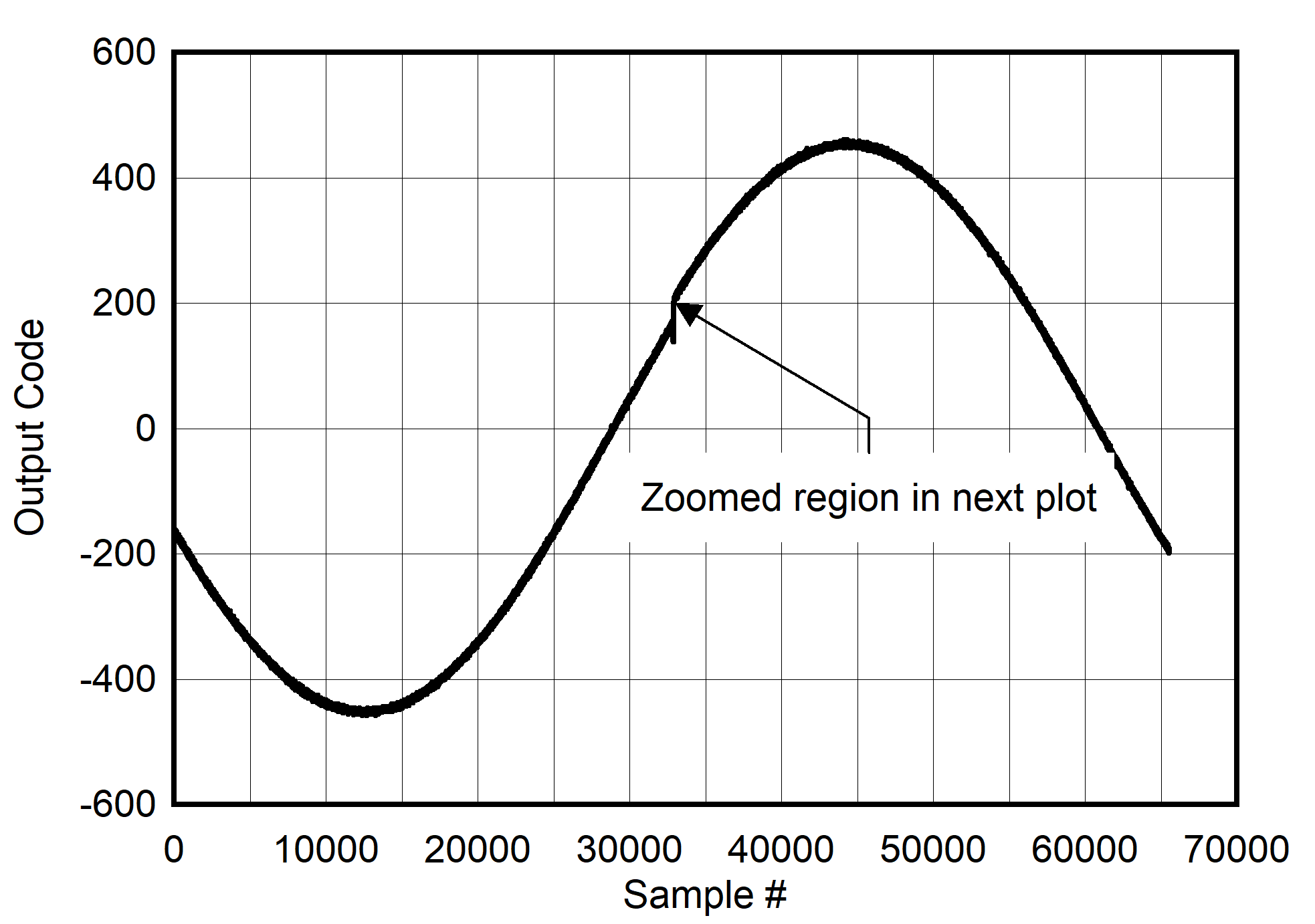 ADC12DJ4000RF Background Calibration Core Transition (AC Signal)