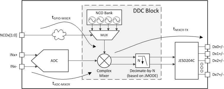 ADC12DJ4000RF NCO Fast Frequency Hopping Latency Diagram