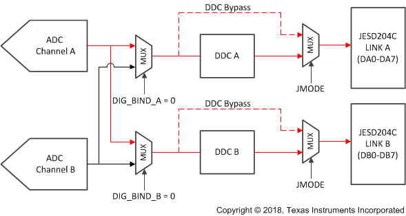 ADC12DJ4000RF Dual DDC Mode or Redundant Data Mode for Channel A