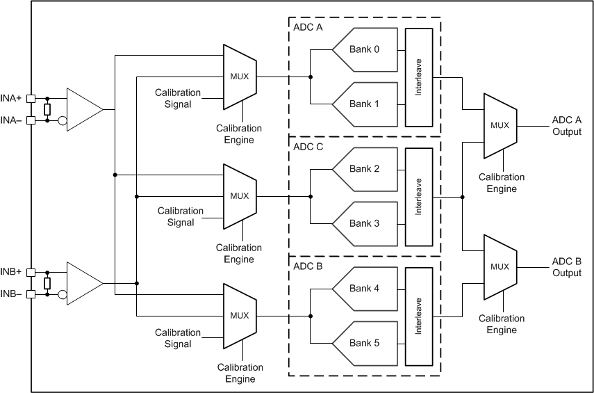 ADC12DJ4000RF ADC12DJ4000RF Calibration System Block Diagram