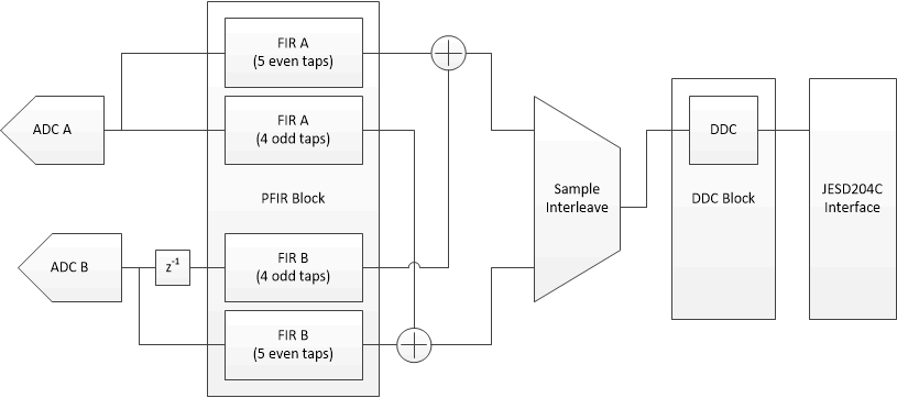 ADC12DJ4000RF Alternate I/Q Correction-Type Filter Block Diagram