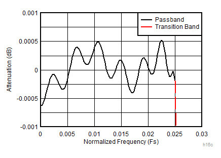 ADC12DJ4000RF Decimate-by-16 Composite Zoomed Pass-Band Response