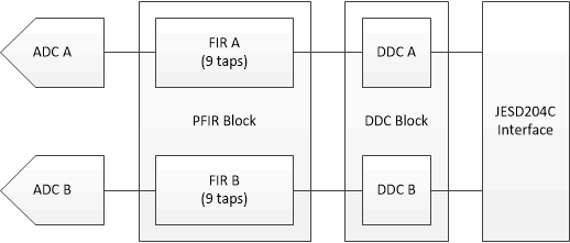 ADC12DJ4000RF Dual Channel Equalization PFIR Block Diagram