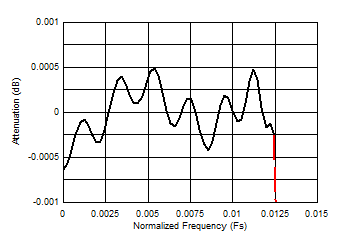 ADC12DJ4000RF Decimate-by-32 Composite Zoomed Pass-Band Response