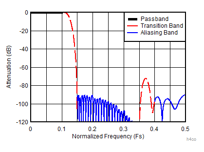 ADC12DJ4000RF Decimate-by-4 Composite Response