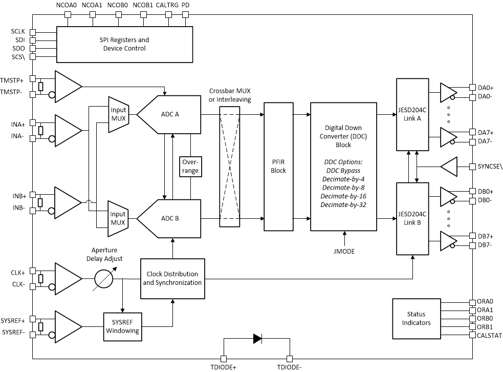 ADC12DJ4000RF 