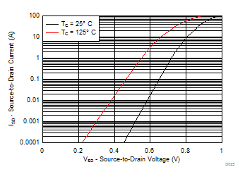 CSD86336Q3D D025_SLPS678.gif