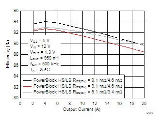 CSD86336Q3D D030_SLPS666.gif