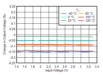 TPS7A10 D001_Accuracy_vs_temp_1_0_vout.gif