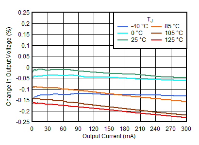 TPS7A10 D003_accuracy_vs_temp_loadreg_1_0_vout.gif