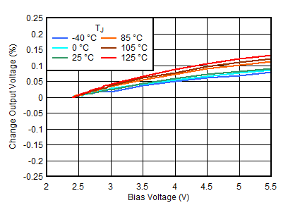 TPS7A10 D005_accuracy_vs_temp_vbias_1_0_vout.gif