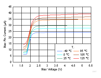 TPS7A10 D007_iq_vbias_vs_temp_300_ma_1_0_vout.gif