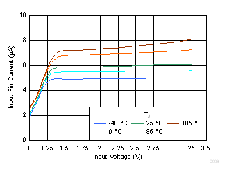 TPS7A10 D009_iq_vin_vs_temp_3000ma_1_0_vout.gif