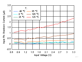 TPS7A10 D011_iq_vin_sd_vs_temp_1_0vout.gif