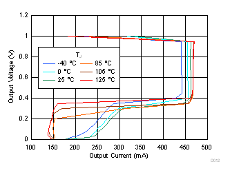 TPS7A10 D012_currentlimit_vs_temp_1_0_vout.gif