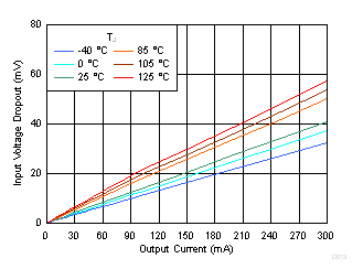 TPS7A10 D013_dropout_vs_temp_1_0vout.gif