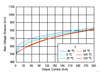 TPS7A10 D013_dropout_vs_vbias_1_0vout.gif