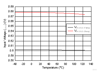 TPS7A10 D015_uvlo_vin_vs_temp_1_0_vout.gif