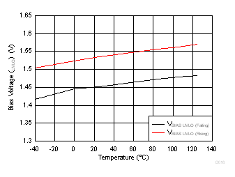 TPS7A10 D016_uvlo_vbias_vs_temp_1_0vout.gif