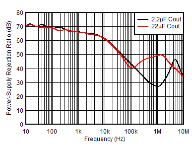 TPS7A10 D019_psrr_vs_cout_0_5vout.gif