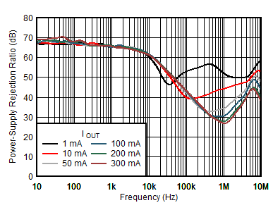 TPS7A10 D020_psrr_vs_current_0_5vout.gif