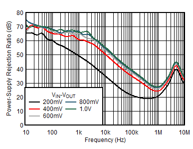 TPS7A10 D021_psrr_vs_vdo_0.5vout_iout_300ma.gif