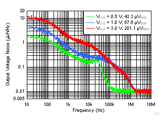 TPS7A10 D023_noise_vs_vout_300ma.gif