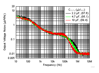 TPS7A10 D025_noise_vs_cout_1_0vout_300ma.gif