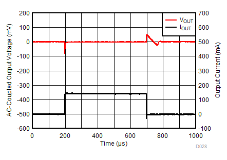 TPS7A10 D026_load_transient_1ma_150ma_at_1_1vout.gif