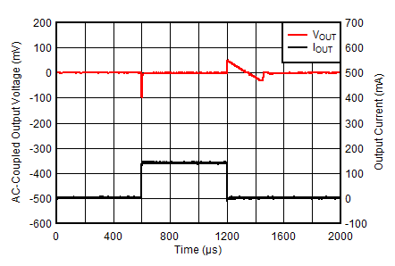 TPS7A10 D027_load_transient_0ma_150mA_at_1_1vout.gif