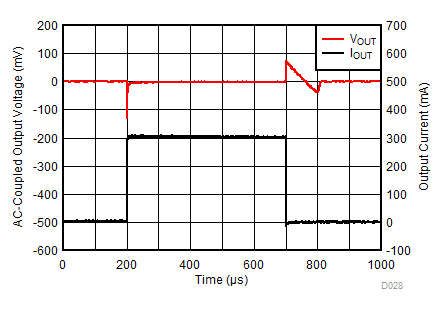 TPS7A10 D028_load_transient_1ma_300ma_at_1_1vout.gif