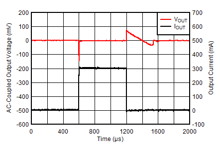 TPS7A10 D029_load_transient_0ma_300ma_at_1_1vout.gif