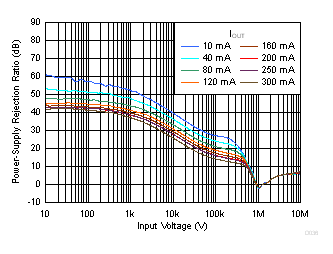 TPS7A10 D036_appsec_psrr_vs_load_1_2vout_1_4vin_2_7vbias.gif