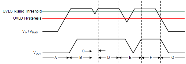 TPS7A10 Typical-Vin-Vbias-UVLO.gif